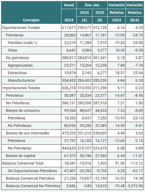 balanza comercial