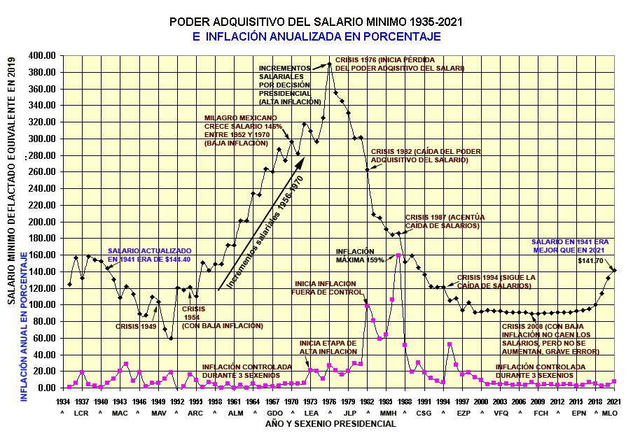 salario